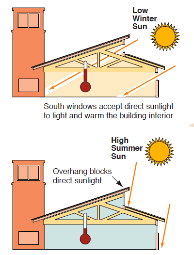 Orientation / South Facing Windows | Green Passive Solar ...